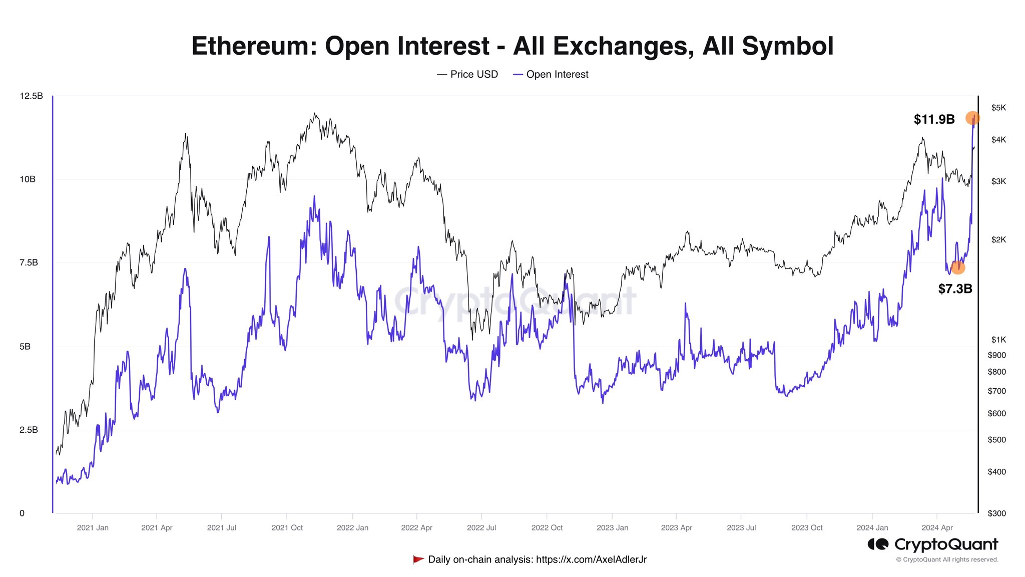 Ethereum open interest rising | Source: @AxelAdlerJr via X