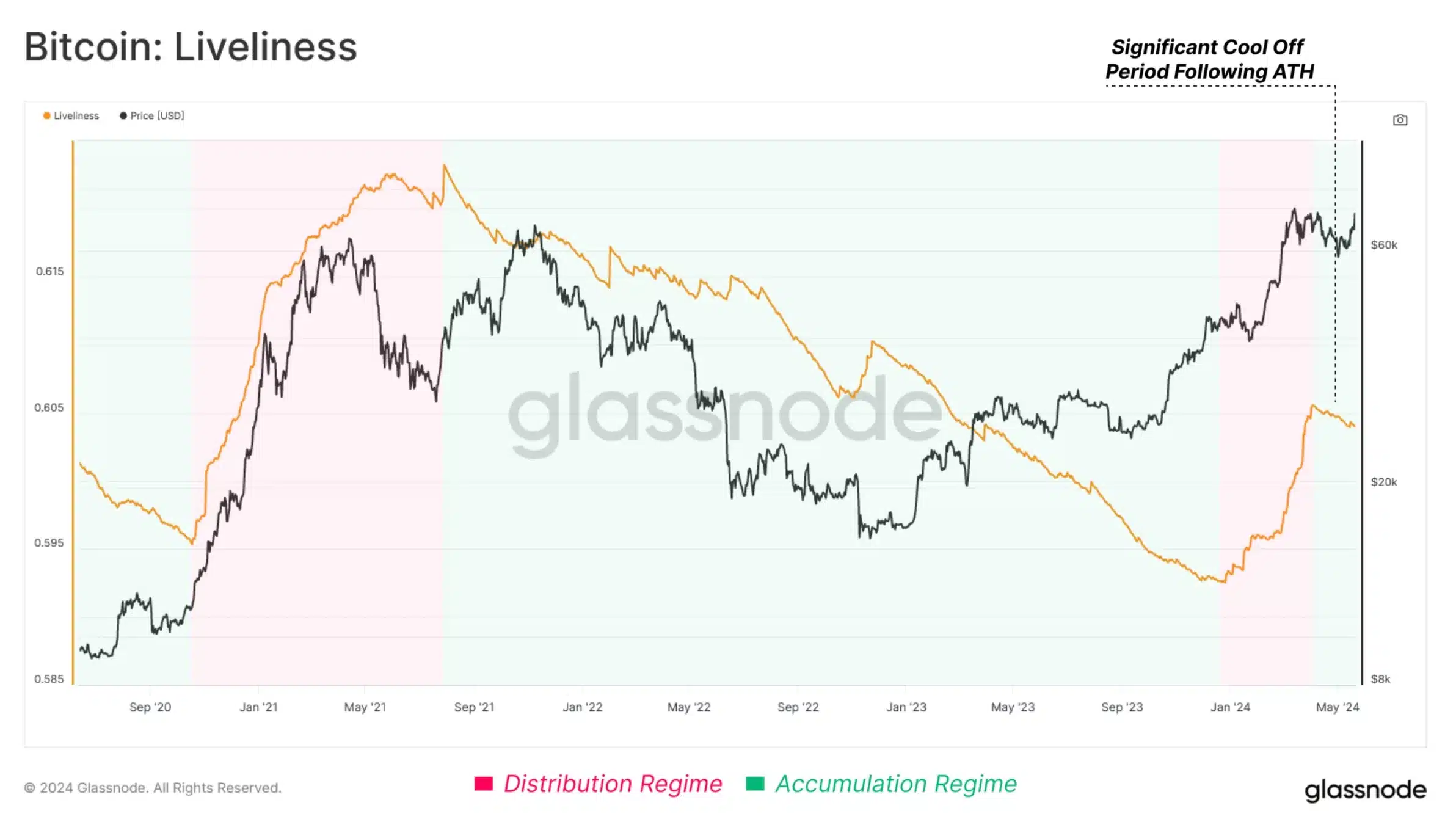 Glassnode's BTC analysis 