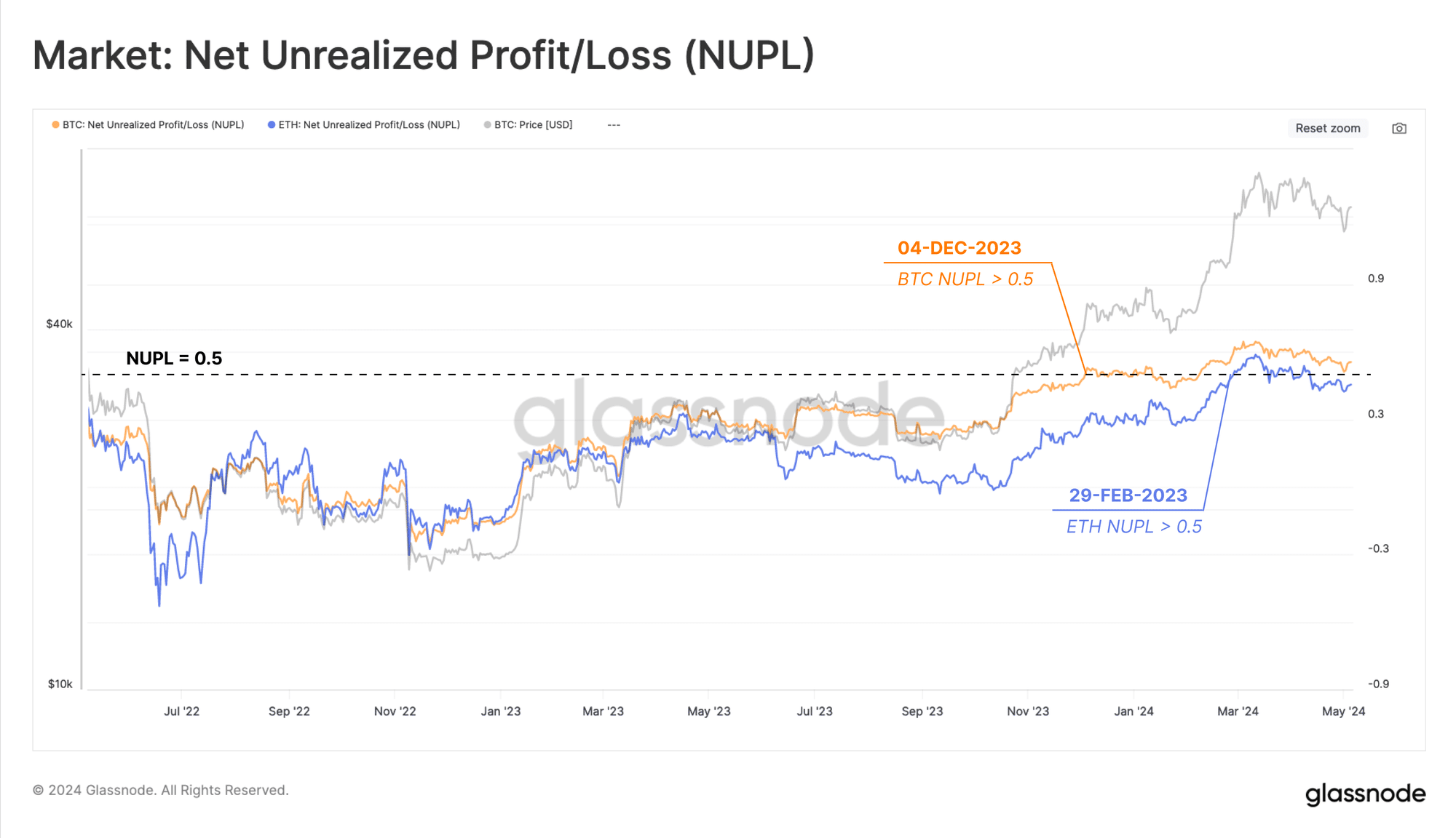 BTC and ETH NUPL