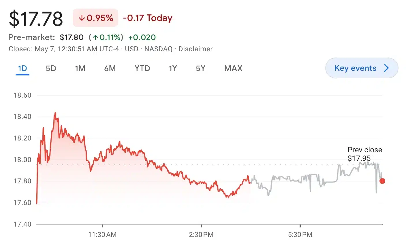 Robinhood's stock price