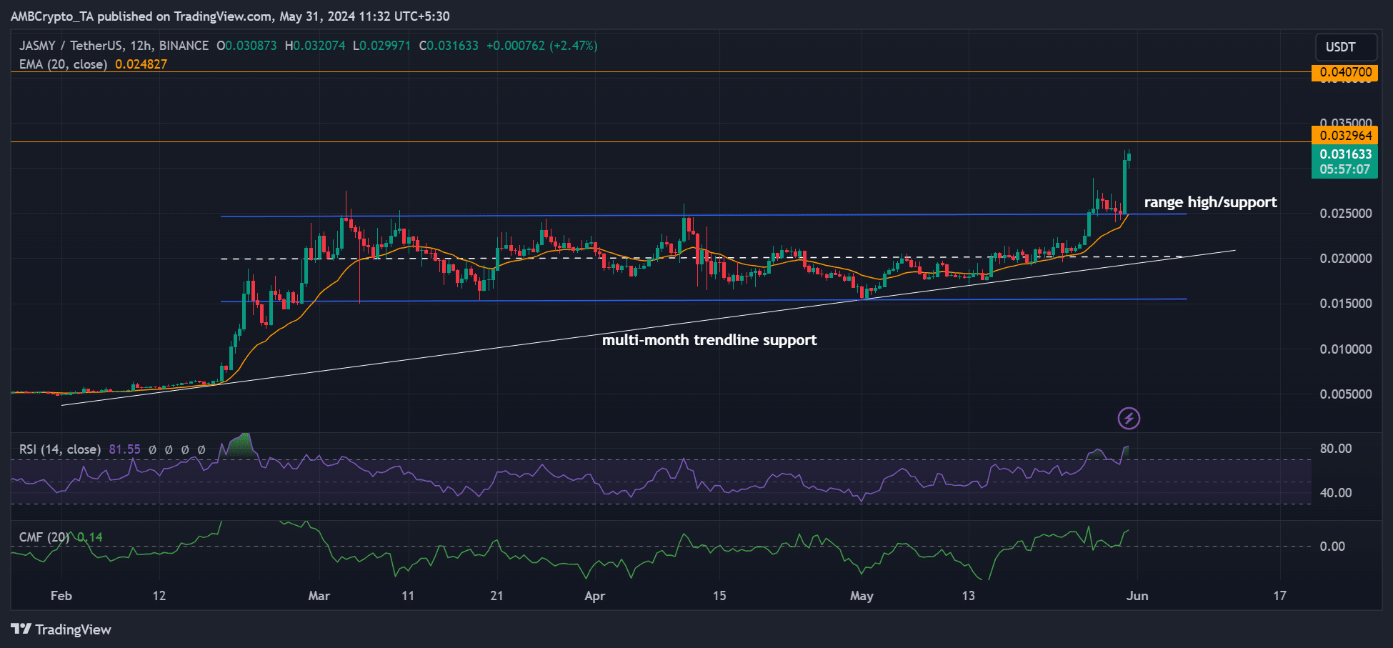 Jasmy coin price prediction