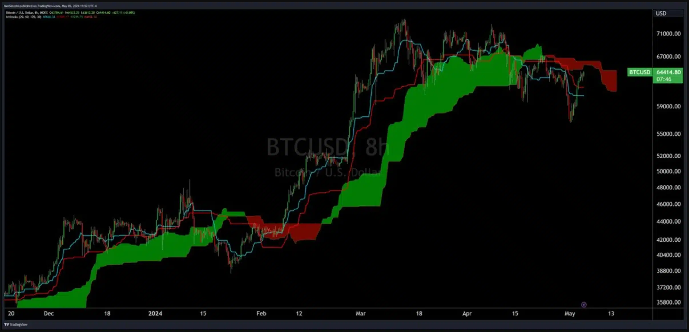 Josh Olszewicz's tweet on BTC