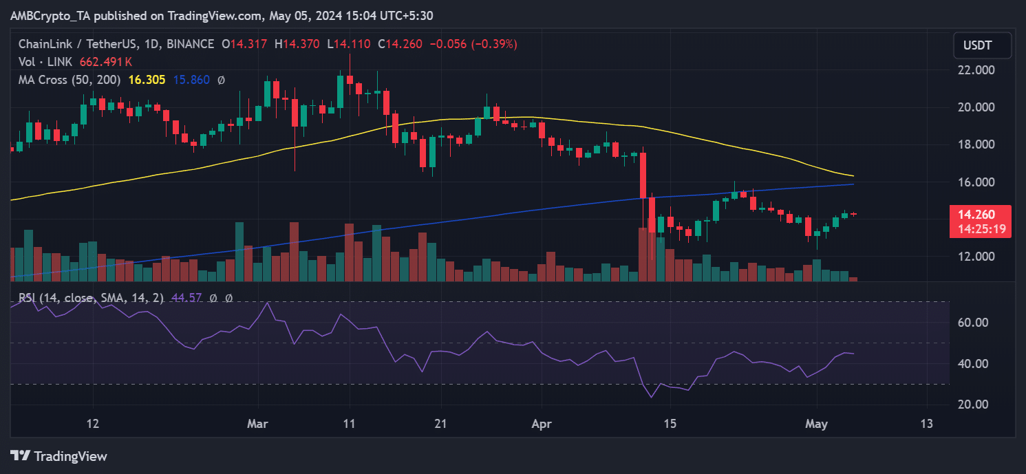 Chainlink price trend