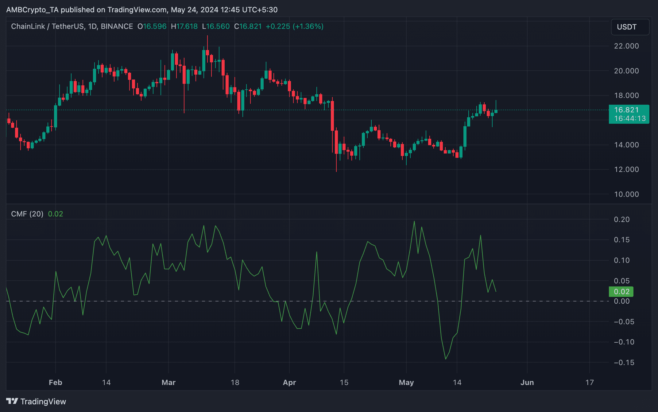 LINK 1-Day Chart TradingView