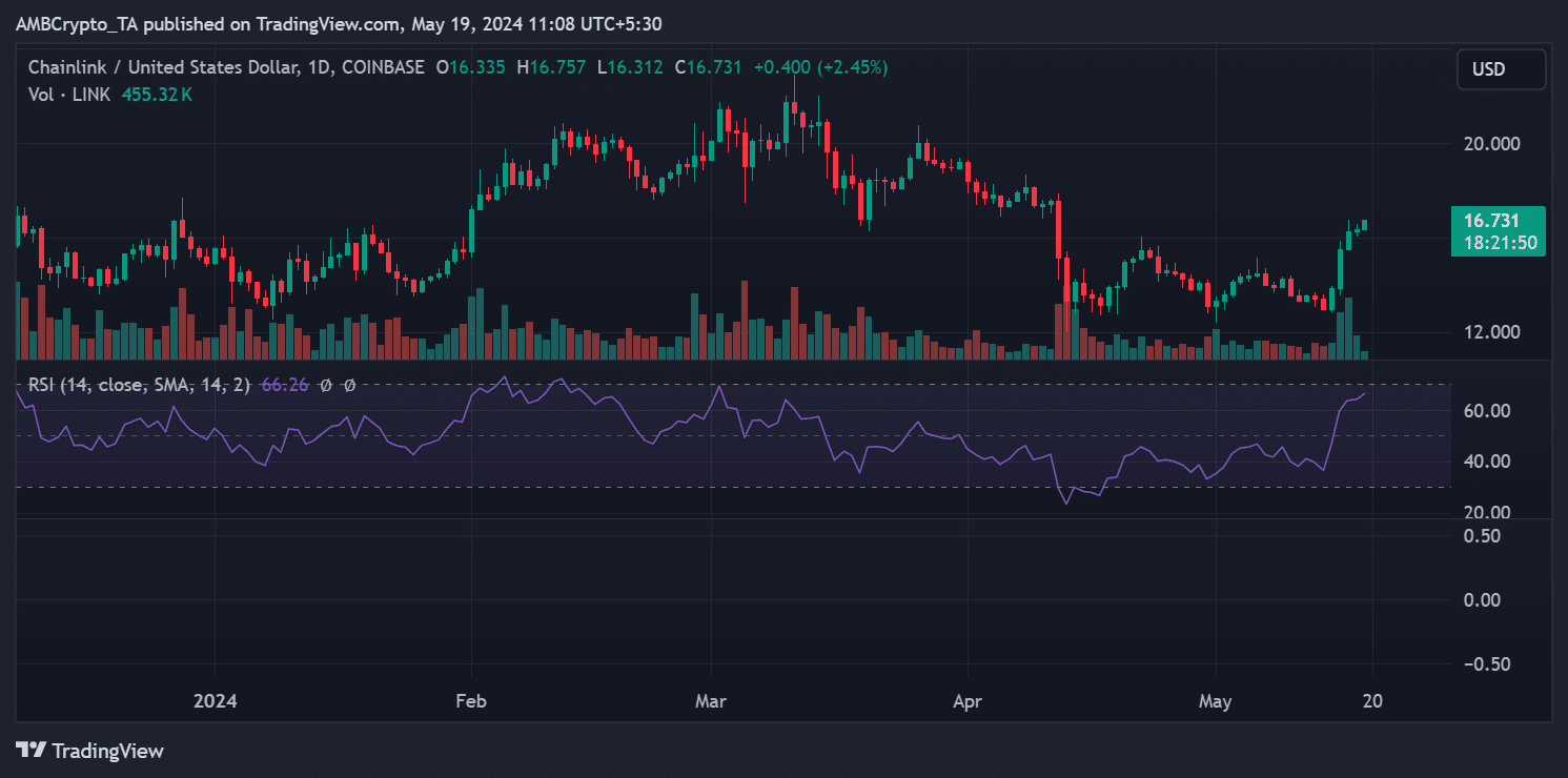 Chainlink price trend