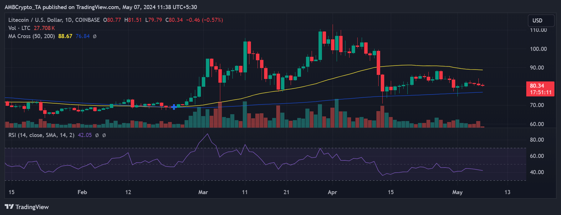 Litecoin price trend