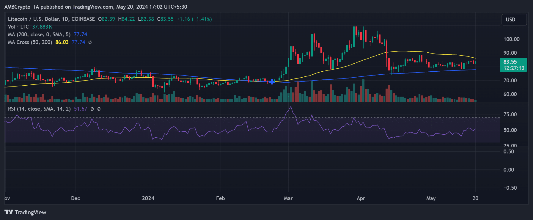 Litecoin price trend