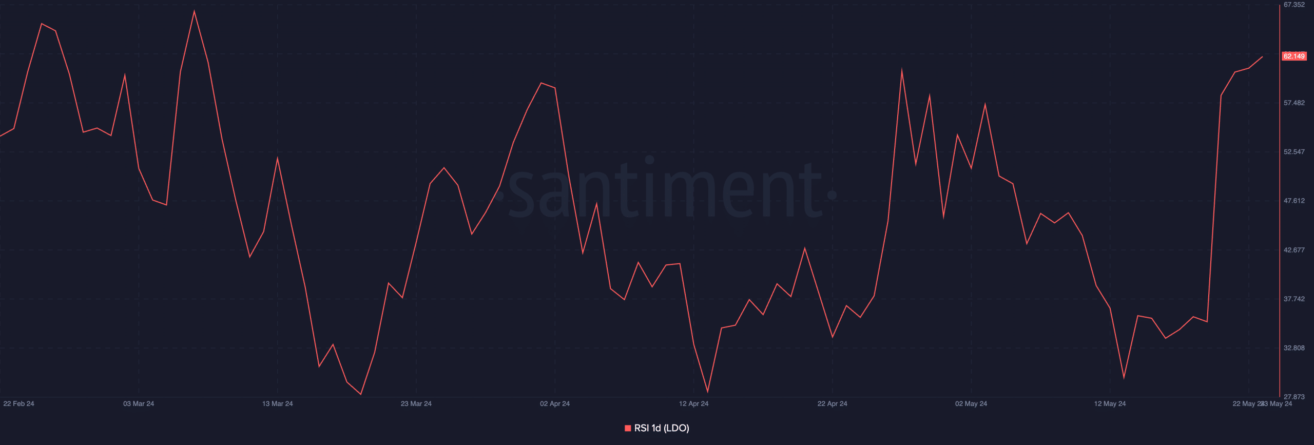 Lido RSI