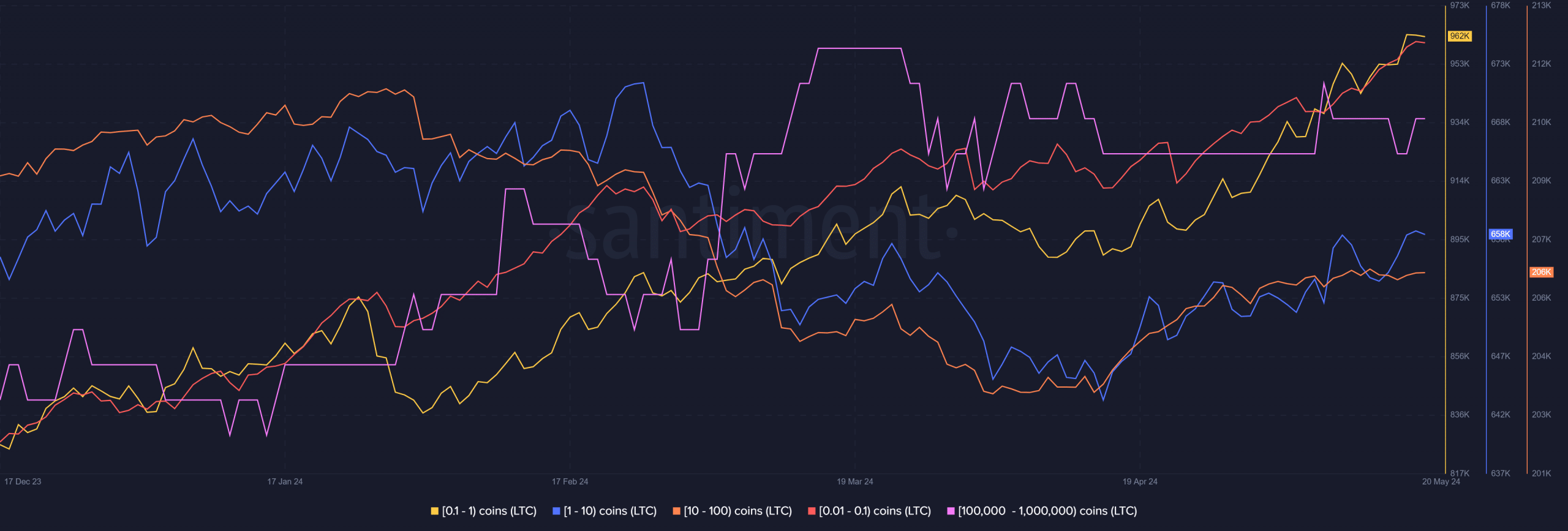 Litecoin supply distribution