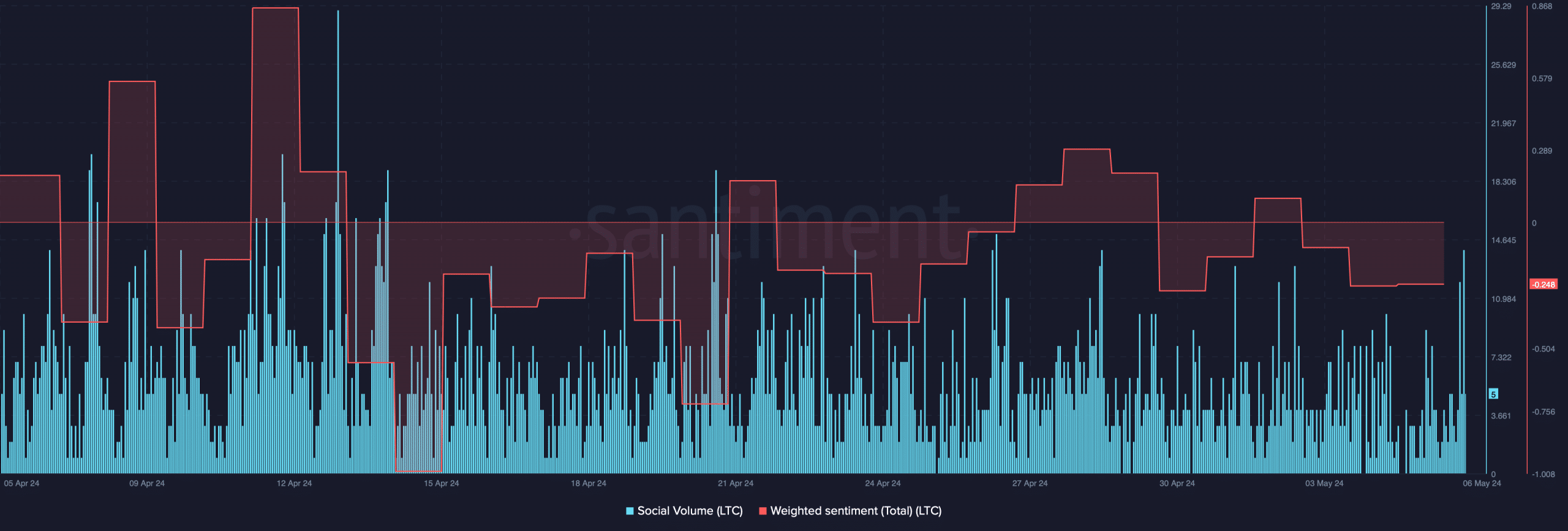 Litecoin's weighted sentiment remained low