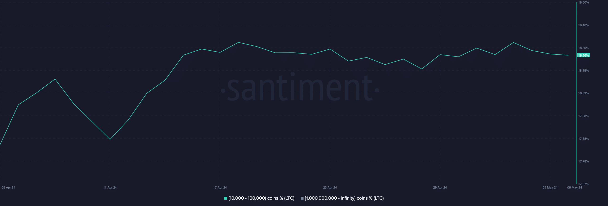 Whales bought Litecoin