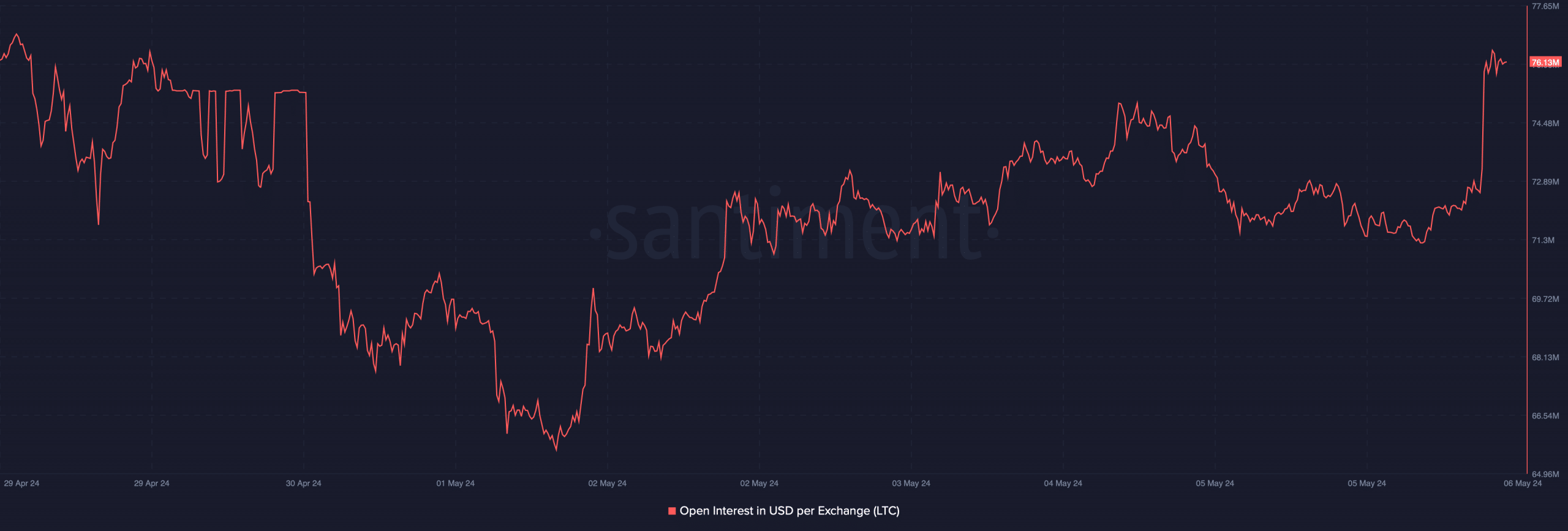 LTC's open interest increased