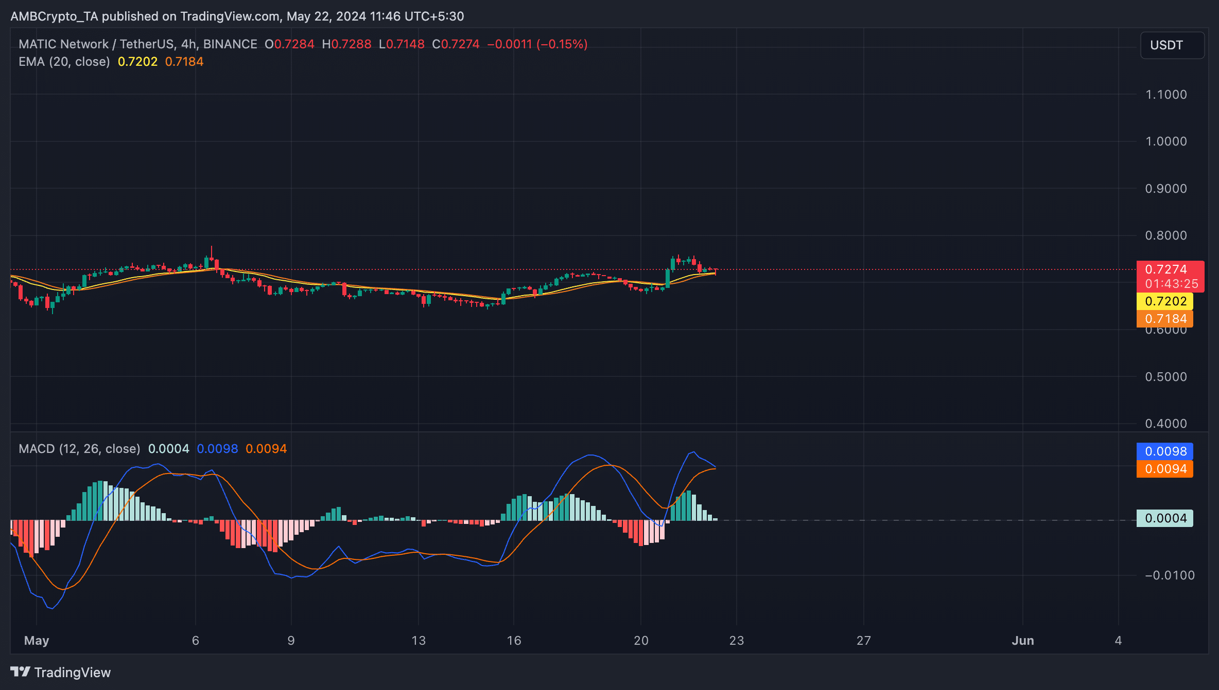 MATIC 4-Hour TradingView