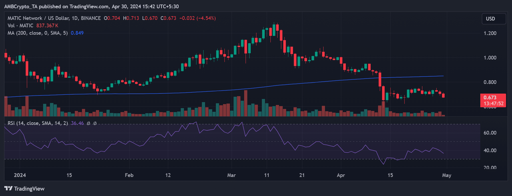 Polygon price trend