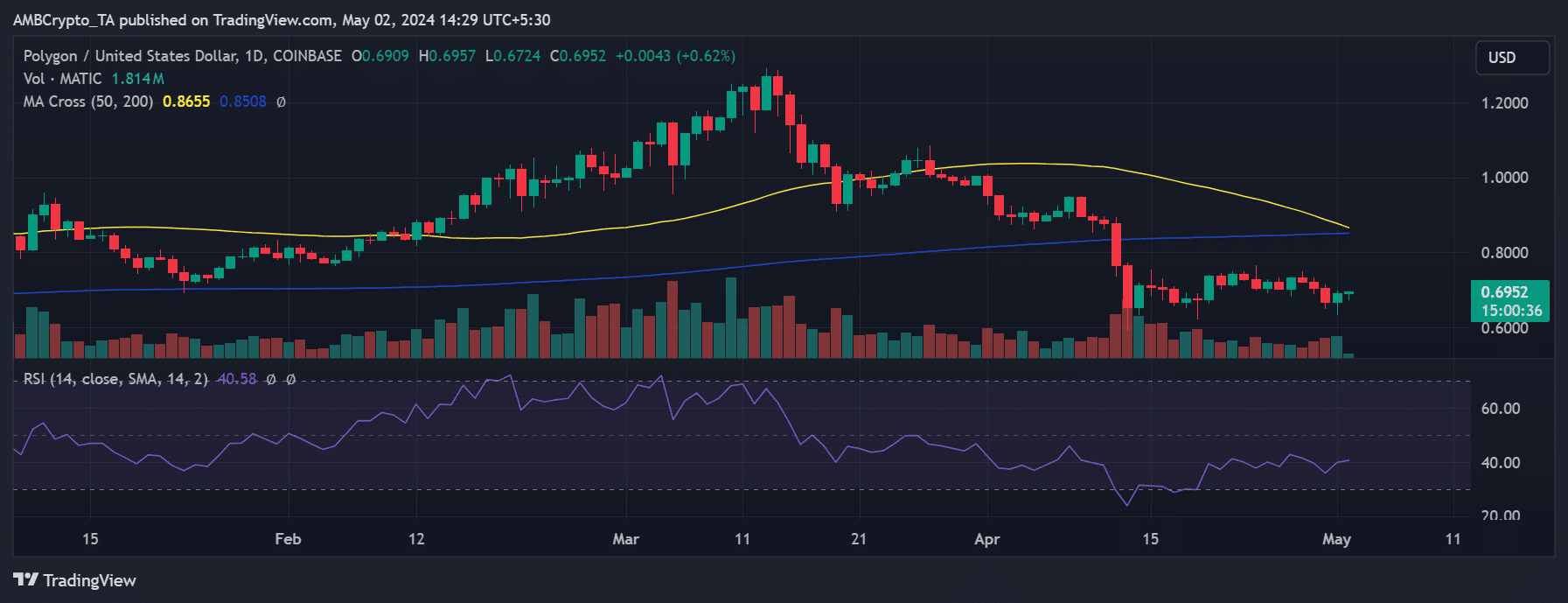 Polygon price trend 