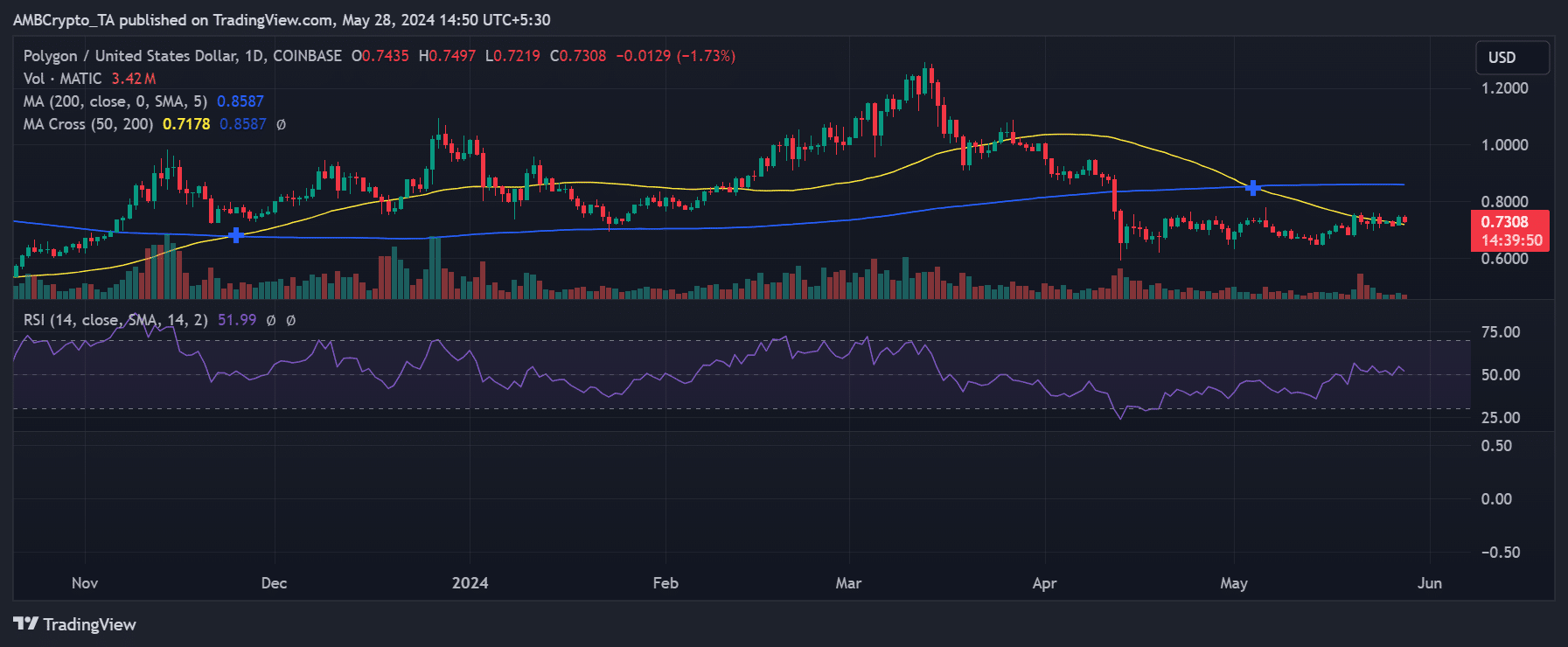 Polygon price trend