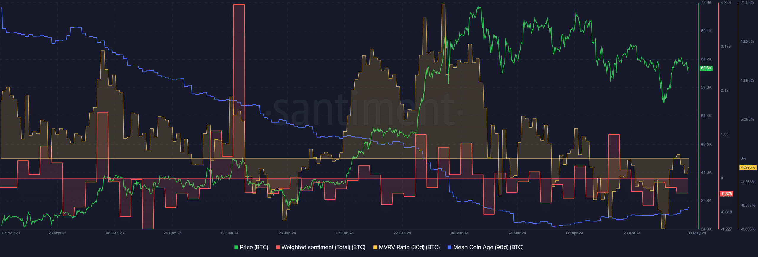 Bitcoin Santiment