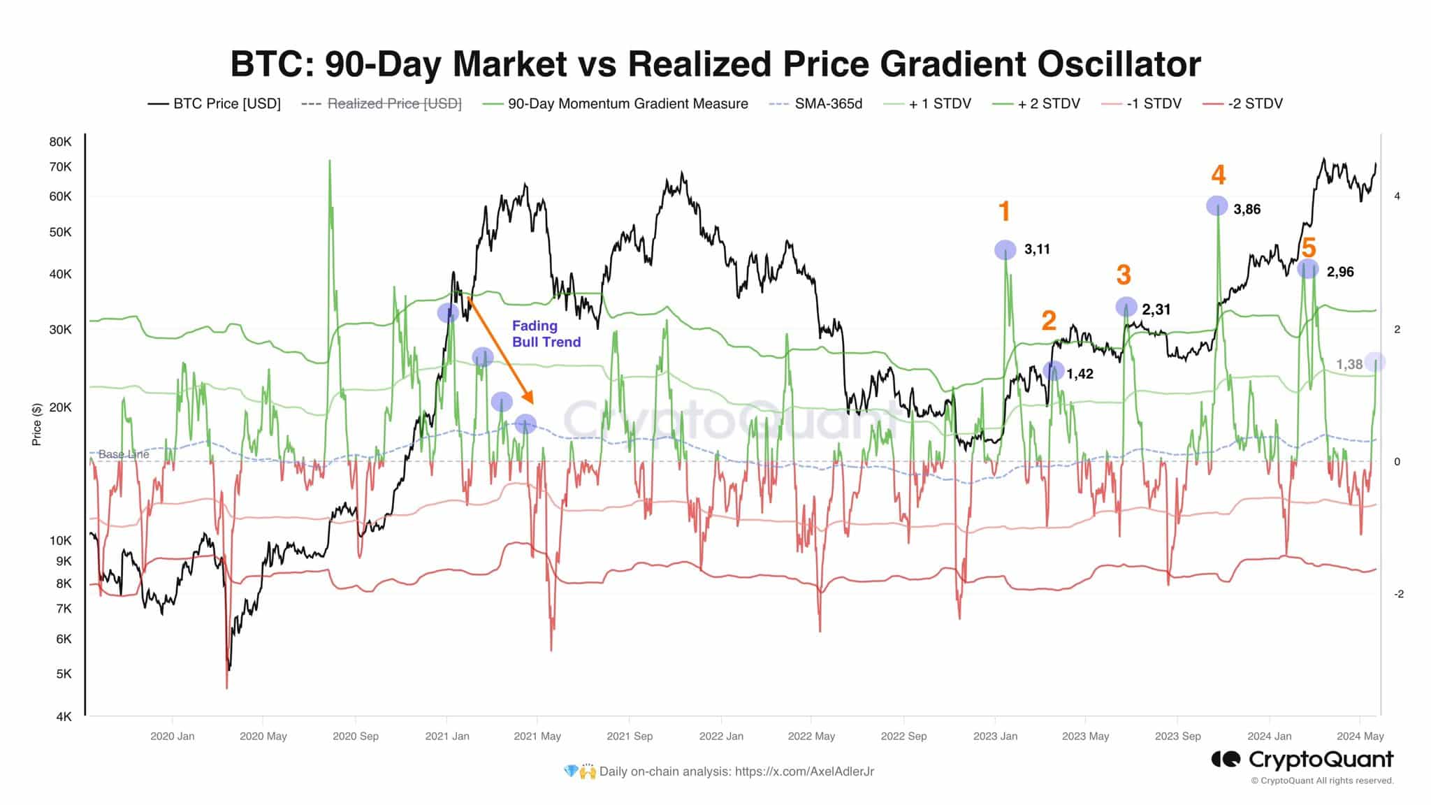 Bitcoin Market vs Realized Price