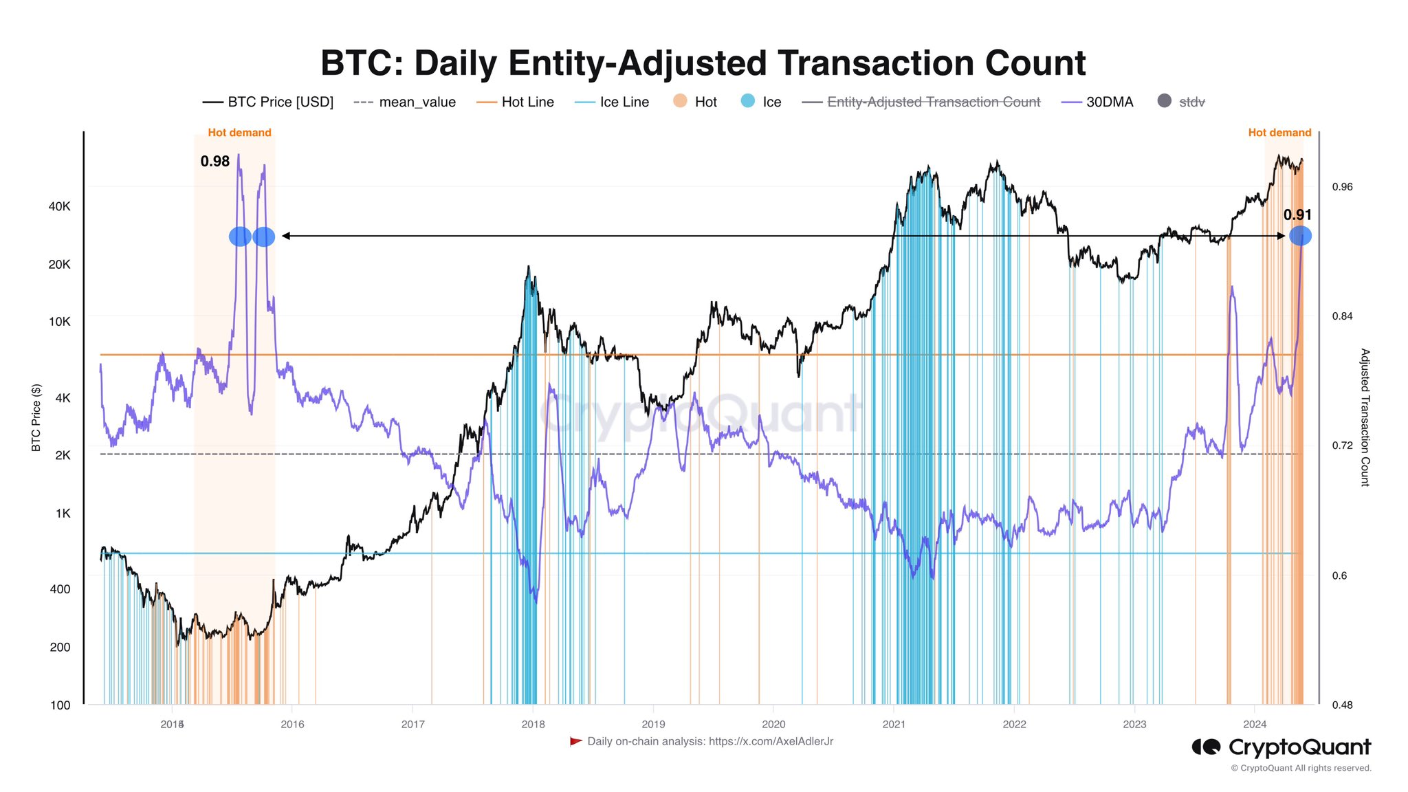 Bitcoin Transaction Count