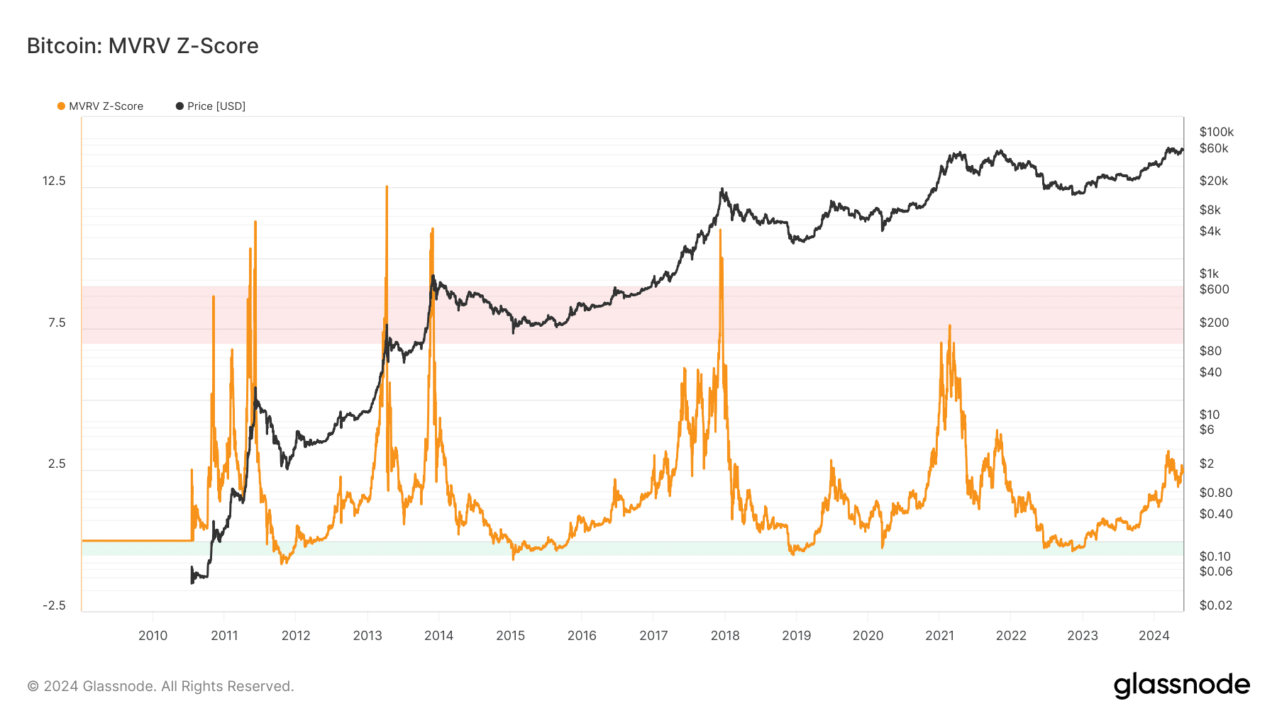 Bitcoin MVRV-Z score