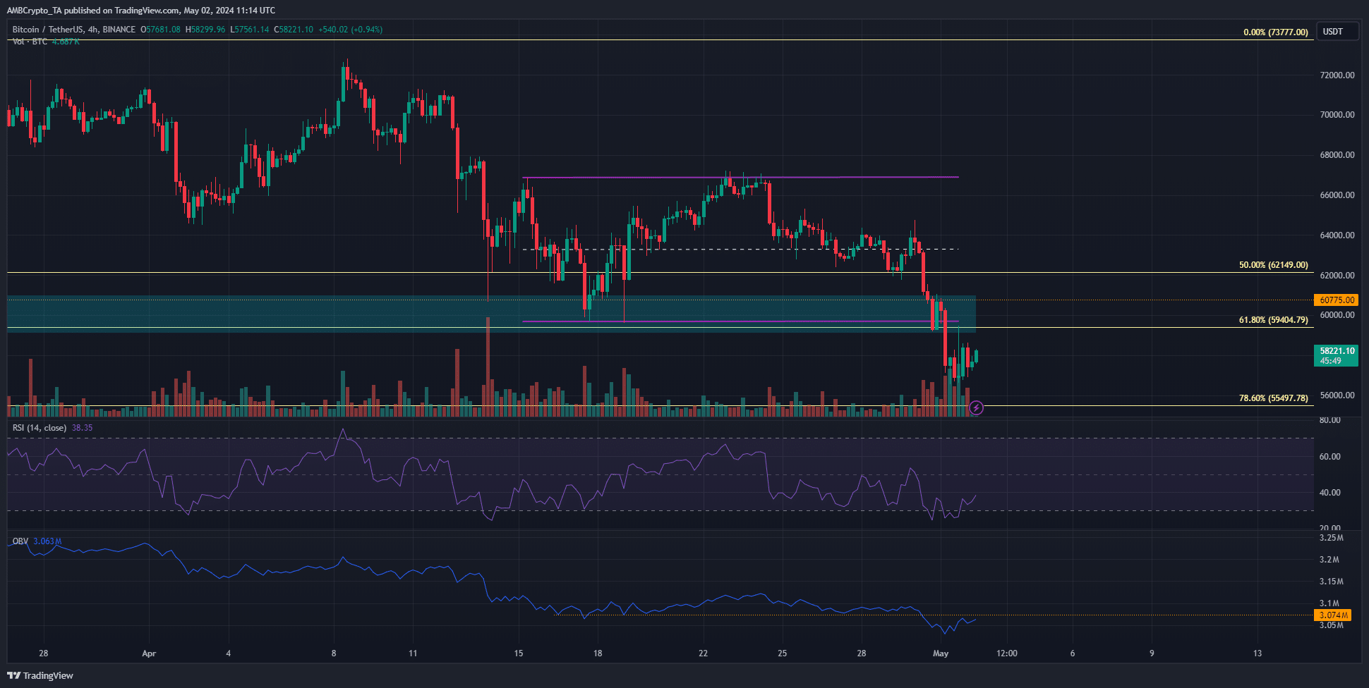 BTC 4-hour TradingView