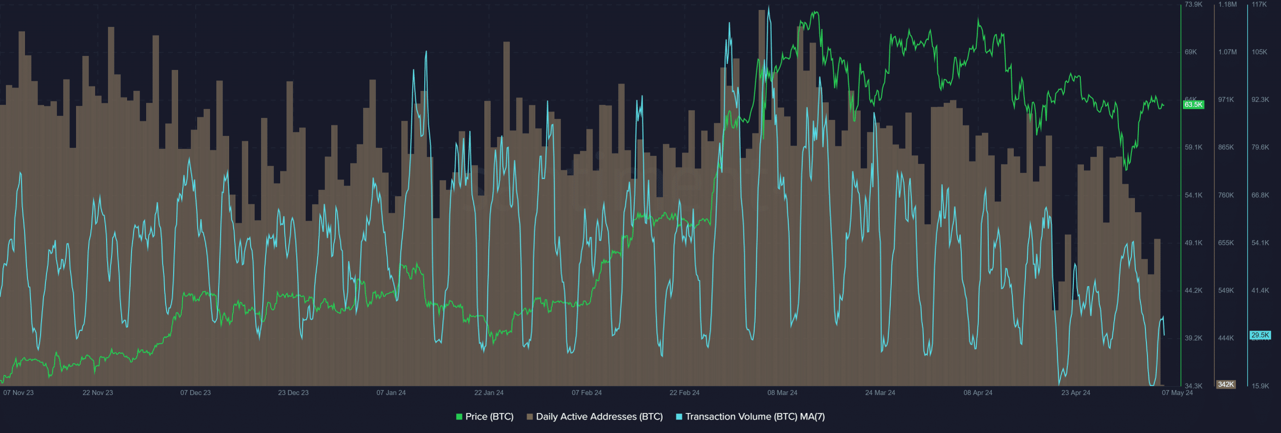 Santiment Network activity