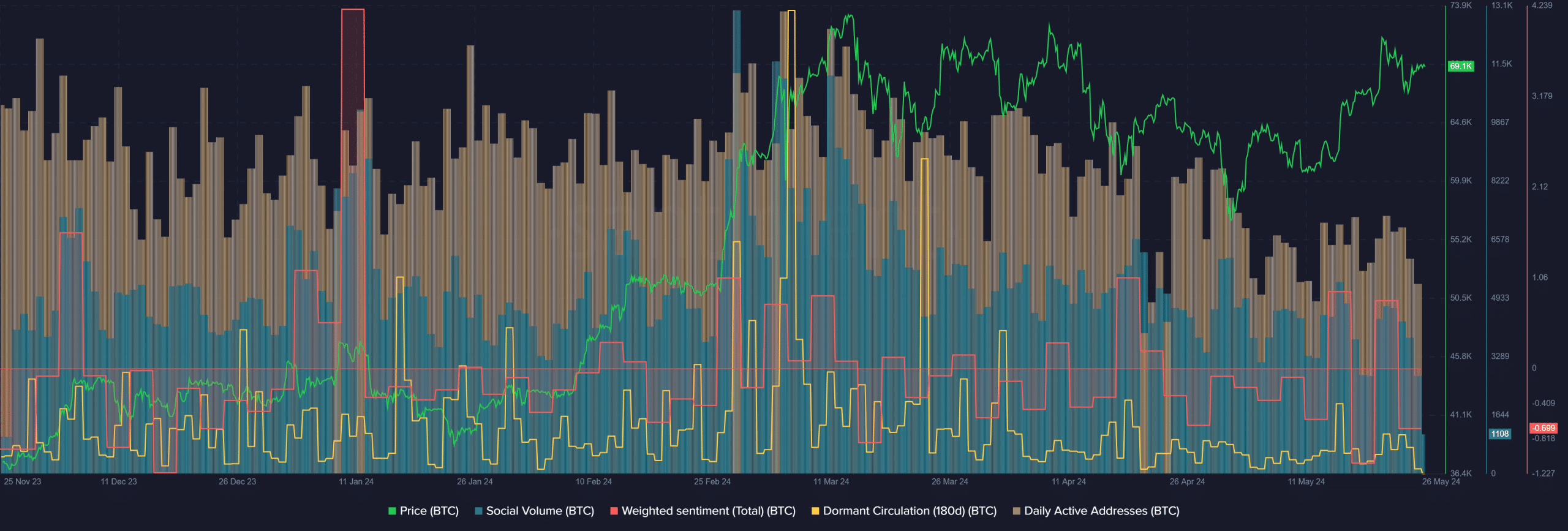 Bitcoin Santiment