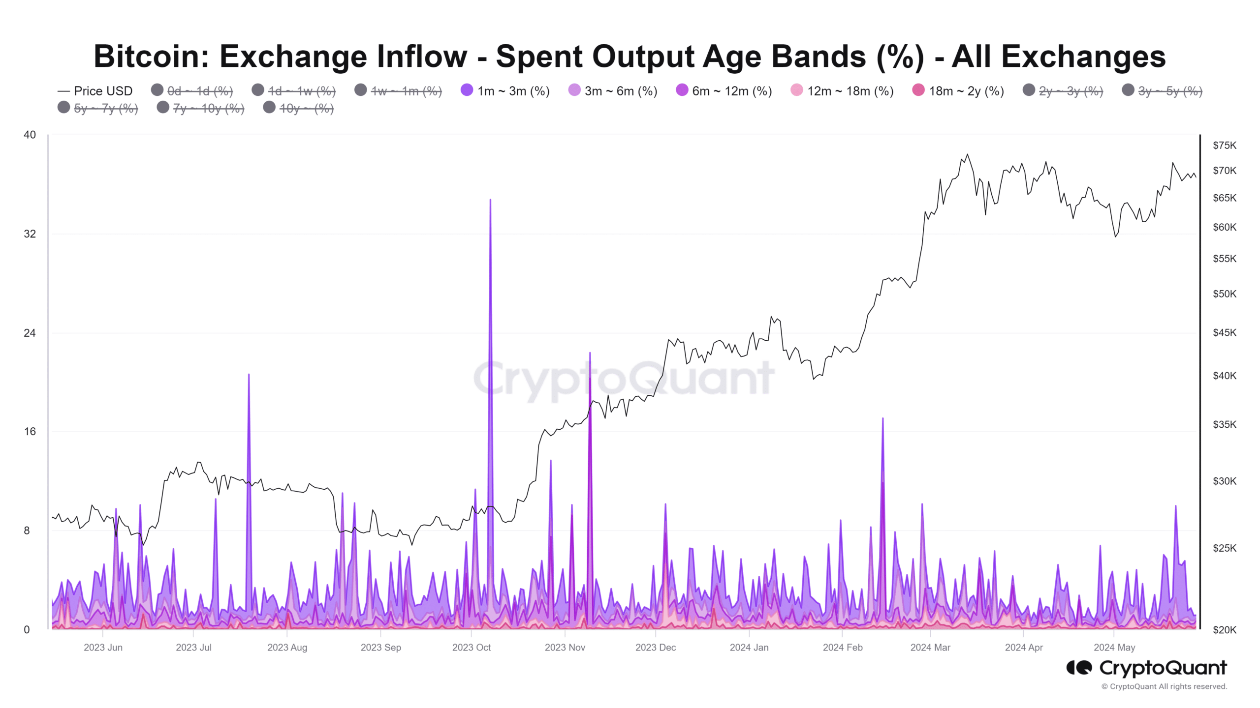 Bitcoin Spent Output Age Bands