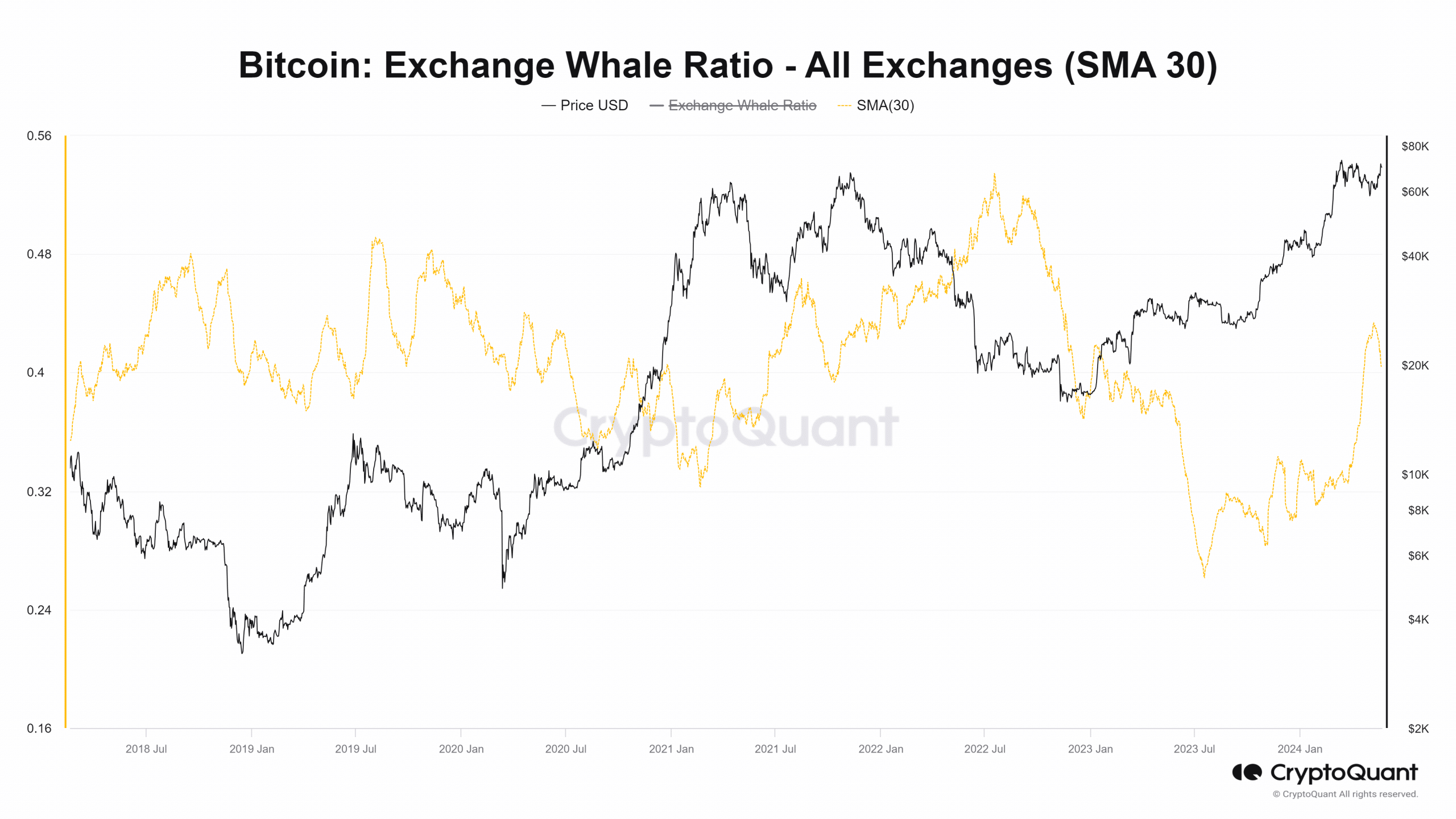 Bitcoin Exchange Whale Ratio