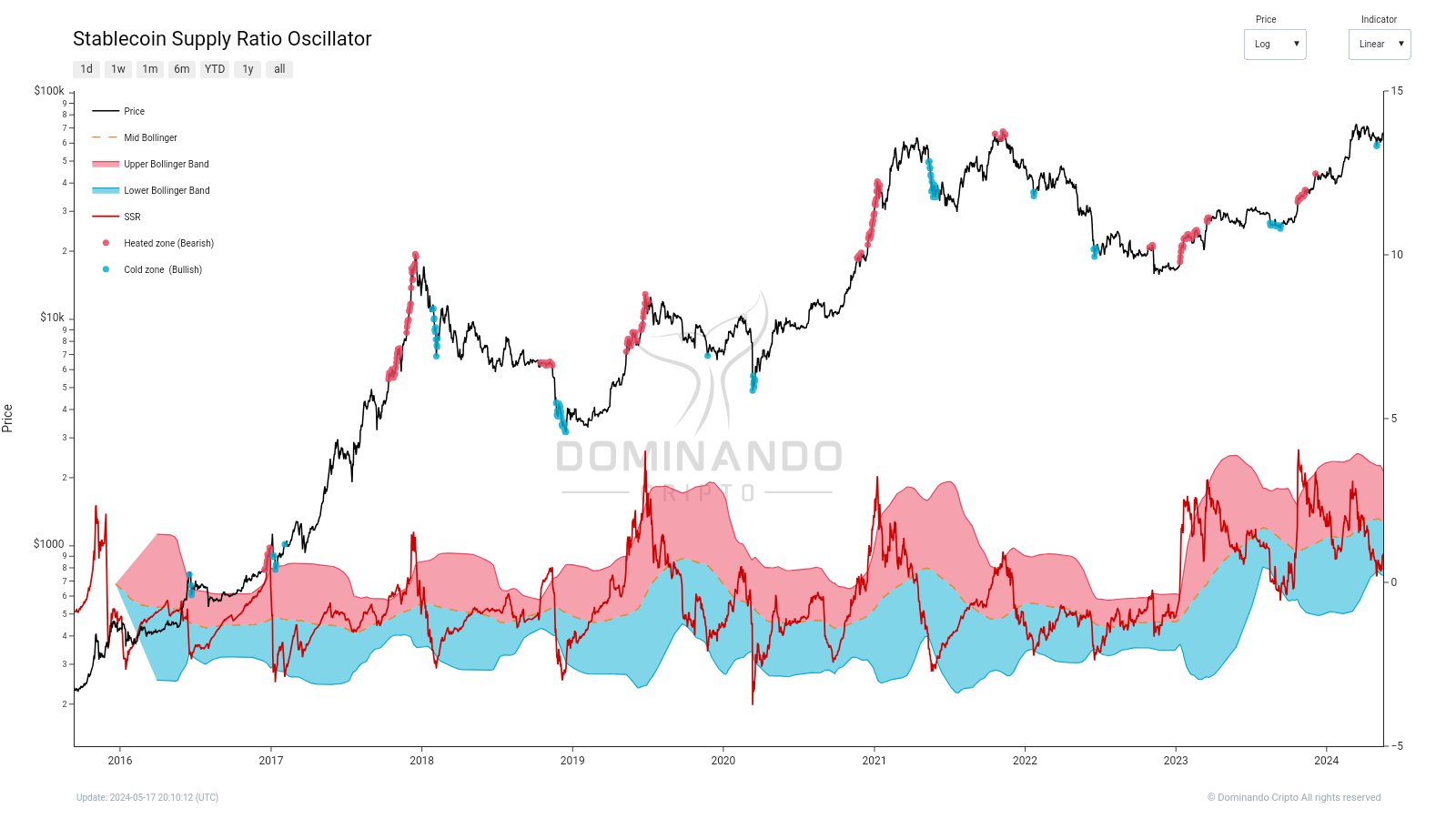 Bitcoin SSR Oscillator