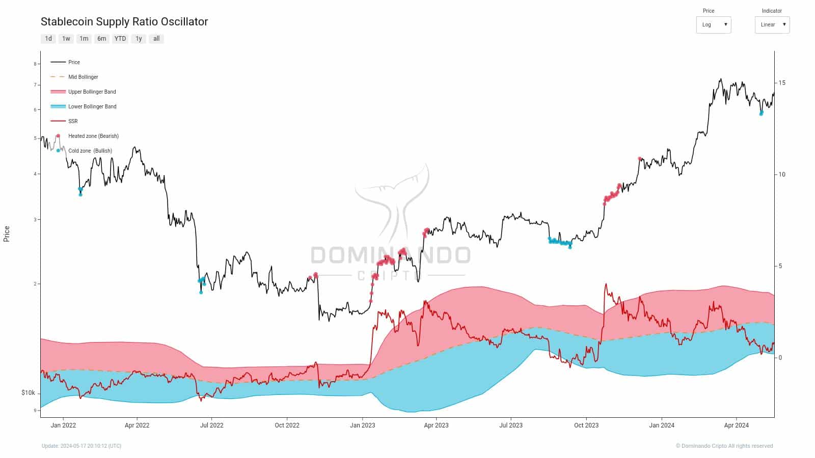 Bitcoin SSR Oscillator