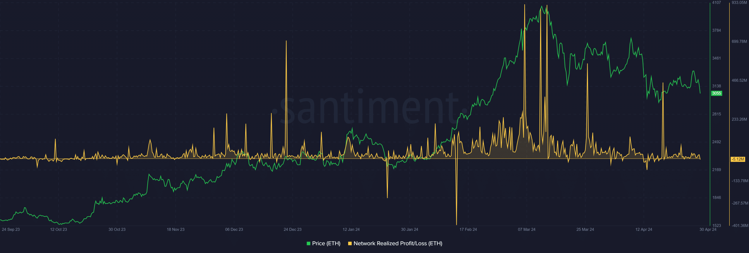 Ethereum Network Realized Profit/Loss