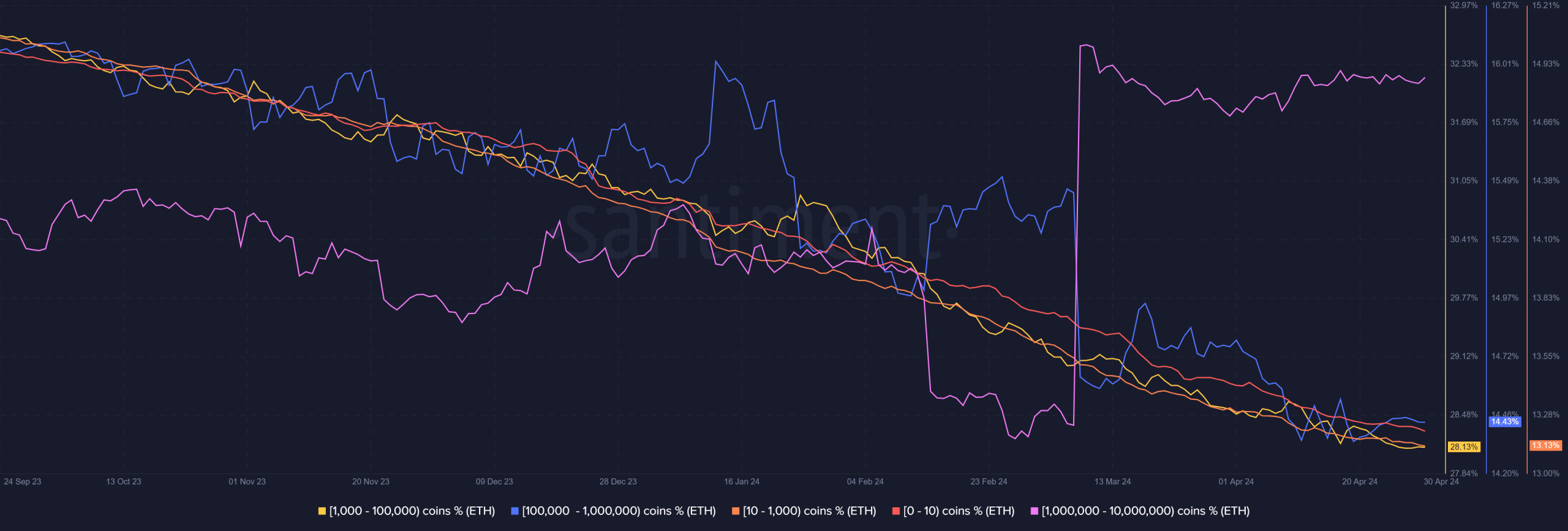 Ethereum Supply Distribution