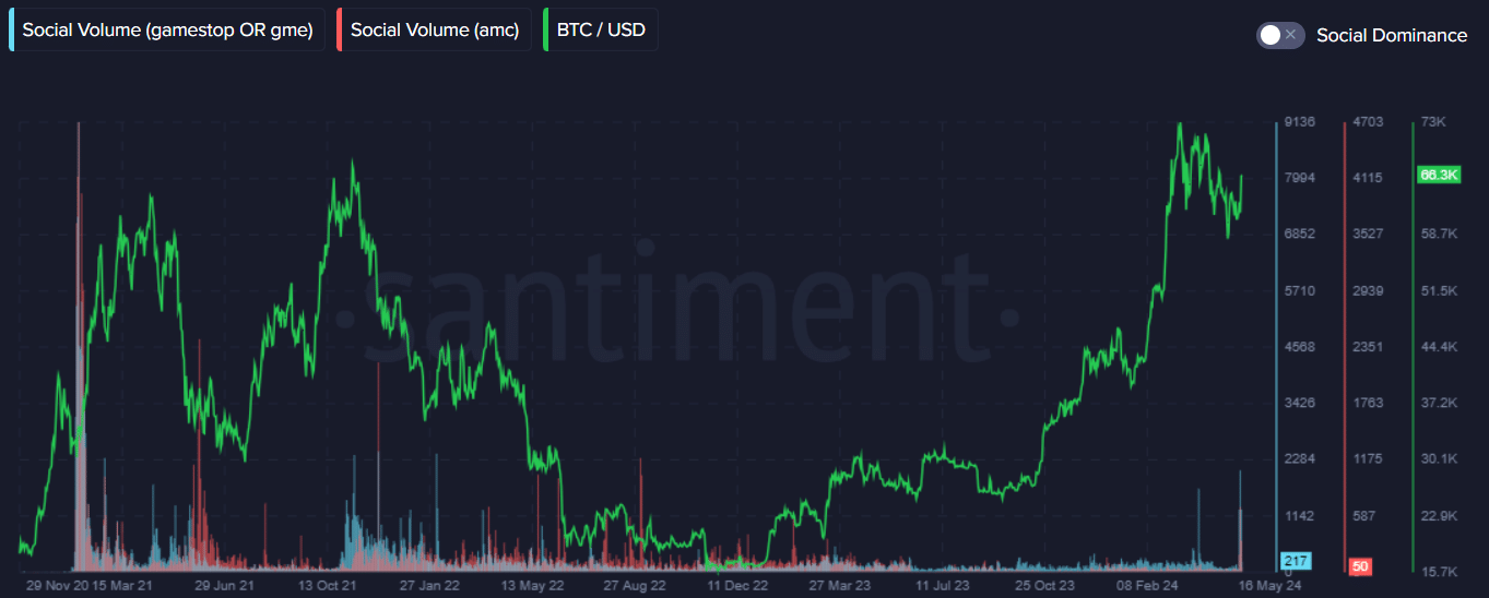 GME Social volume and BTC price