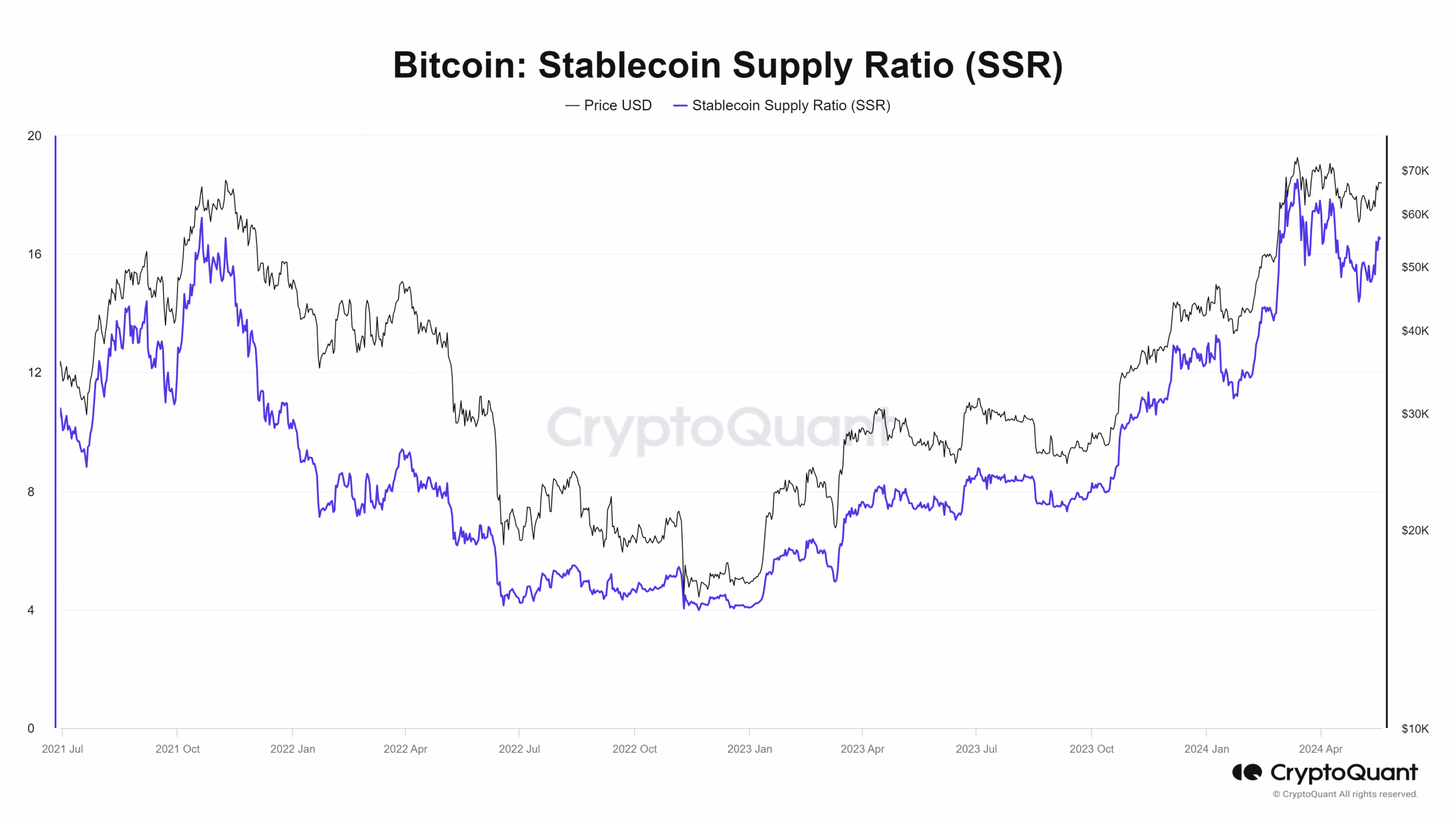 Bitcoin Stablecoin Supply Ratio