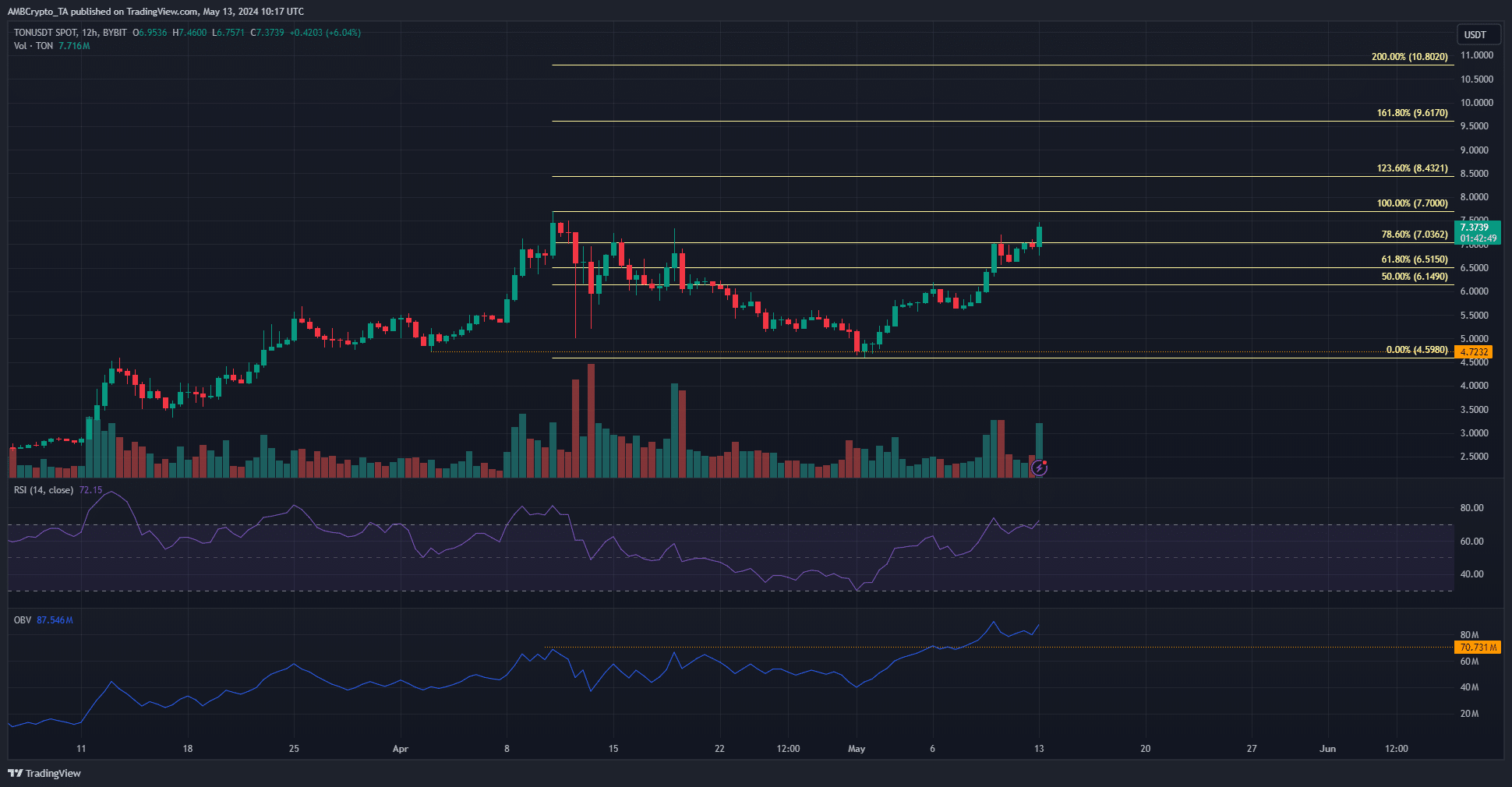 Toncoin H12 Chart