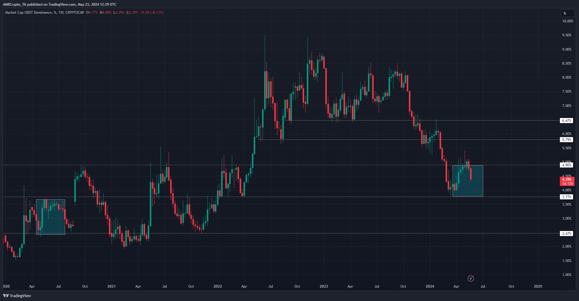 Tether Dominance Weekly Chart