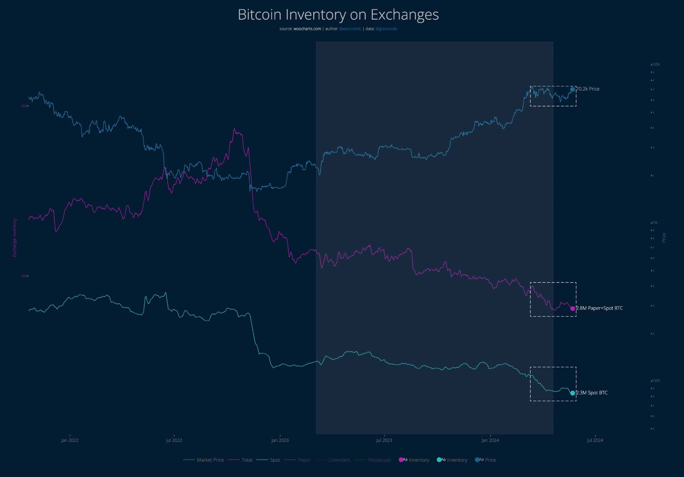 Bitcoin Inventory on Exchanges