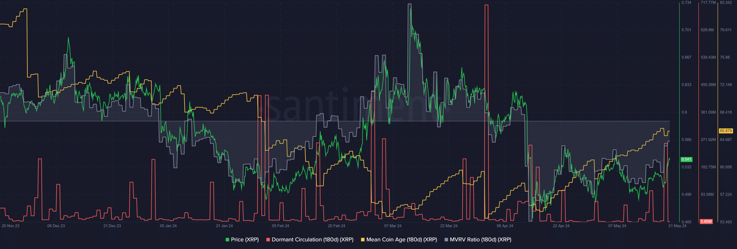 XRP Santiment Metrics