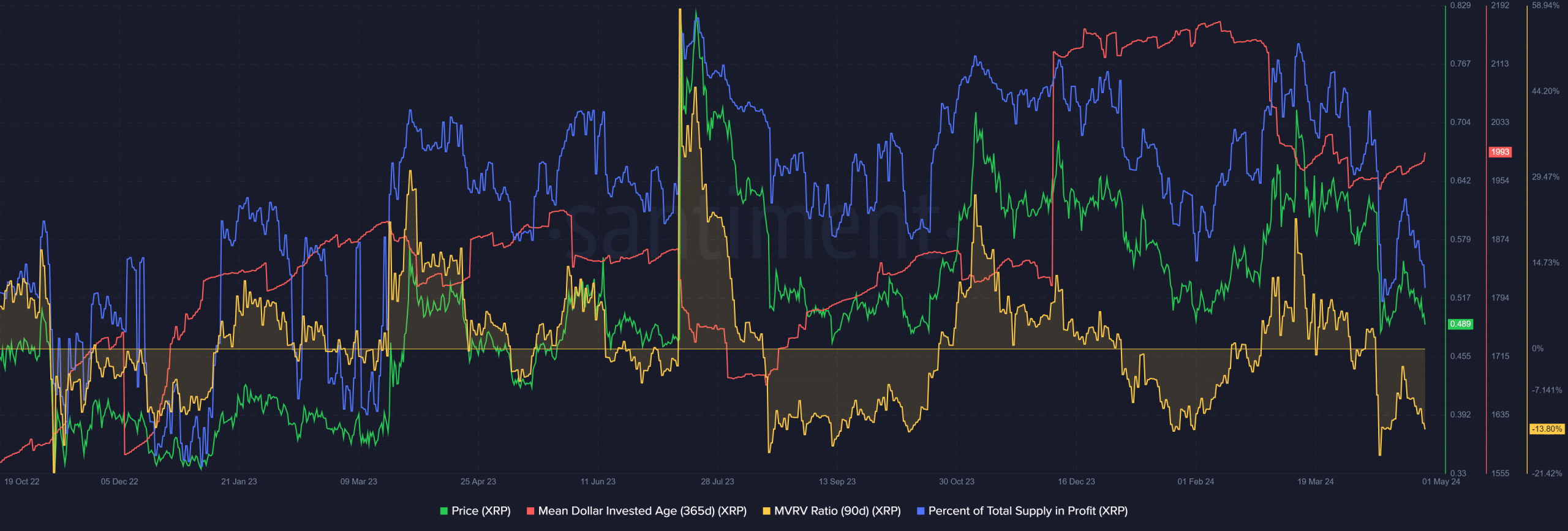 XRP Santiment