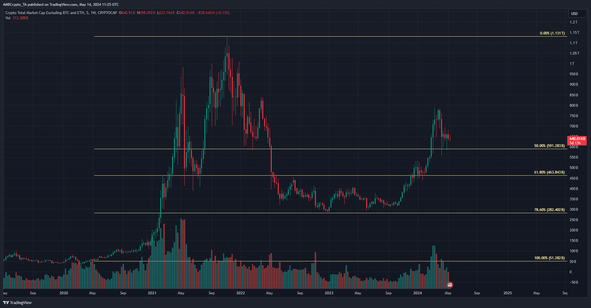 Altcoin Market Capitalization