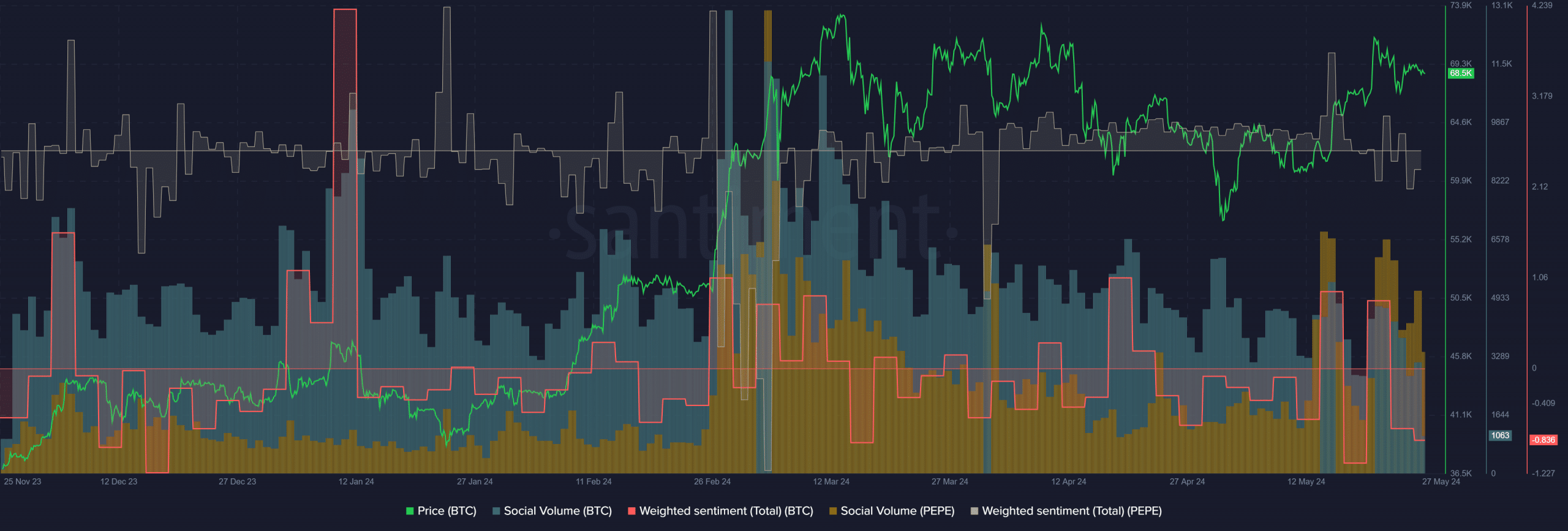 PEPE vs BTC on Santiment