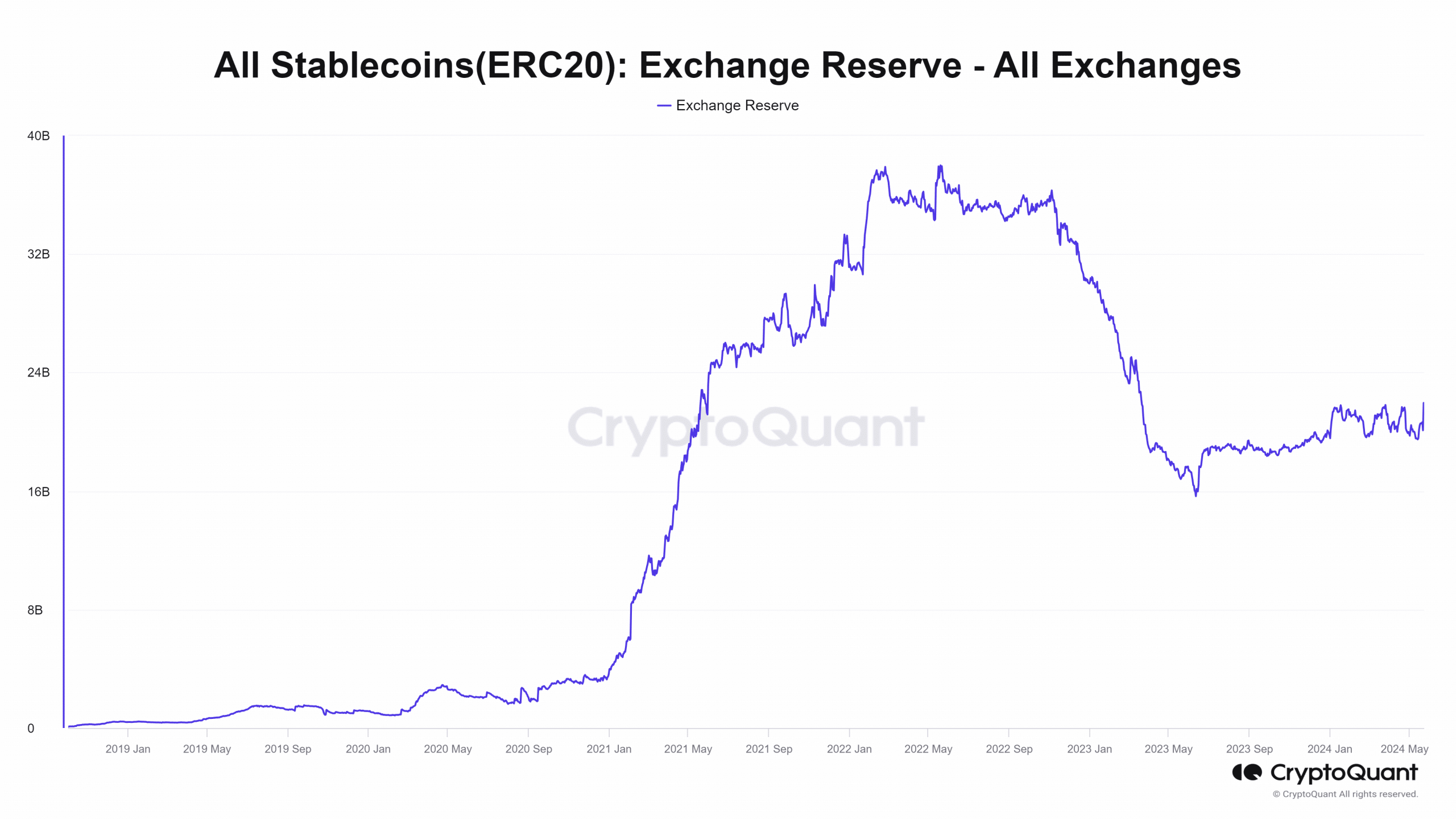 Stablecoin Exchange Reserve