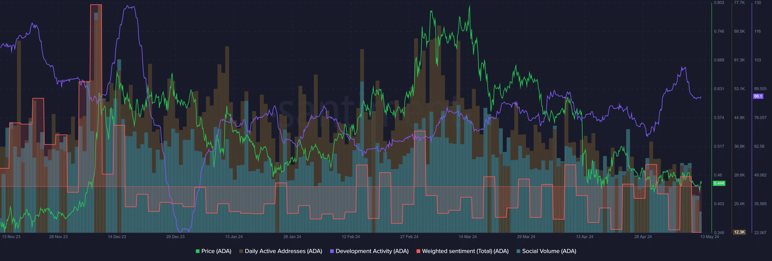 Cardano Santiment