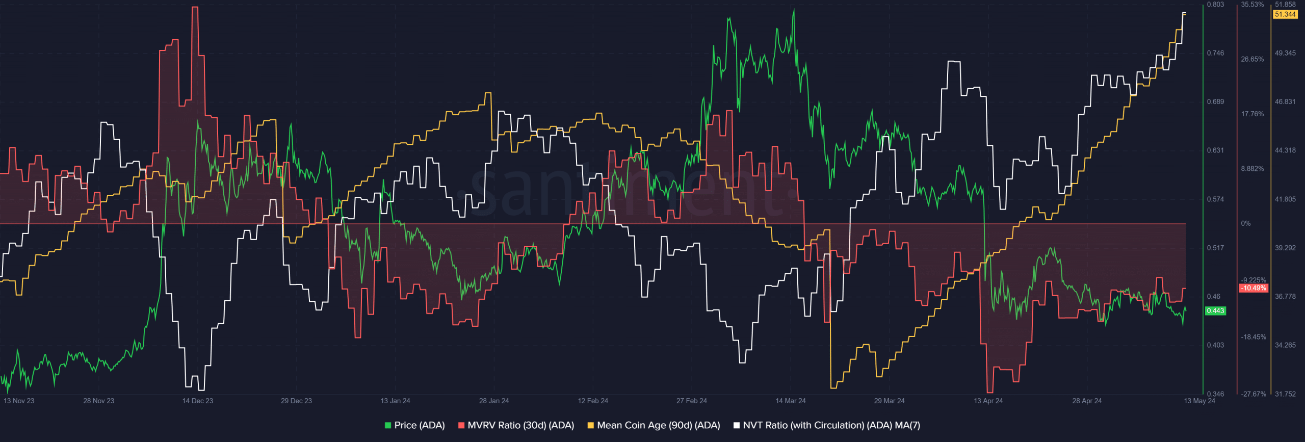 Cardano Santiment