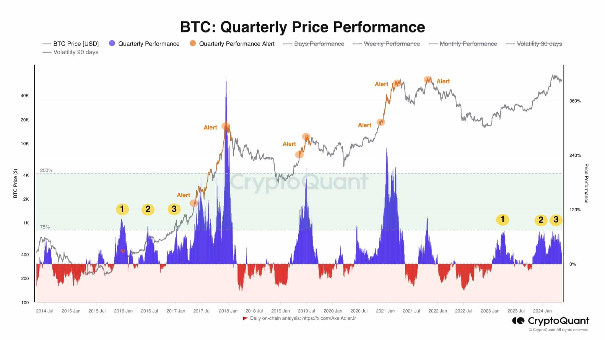 Bitcoin Quarterly Price Performance