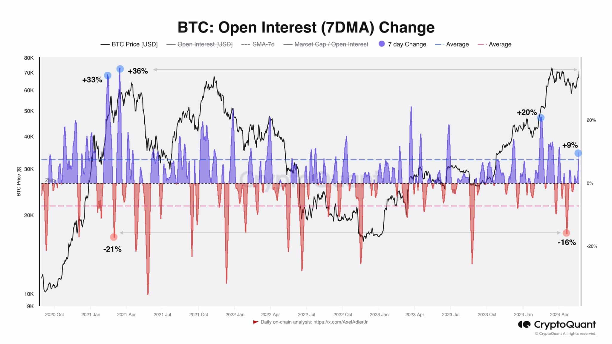 BTC Open Interest