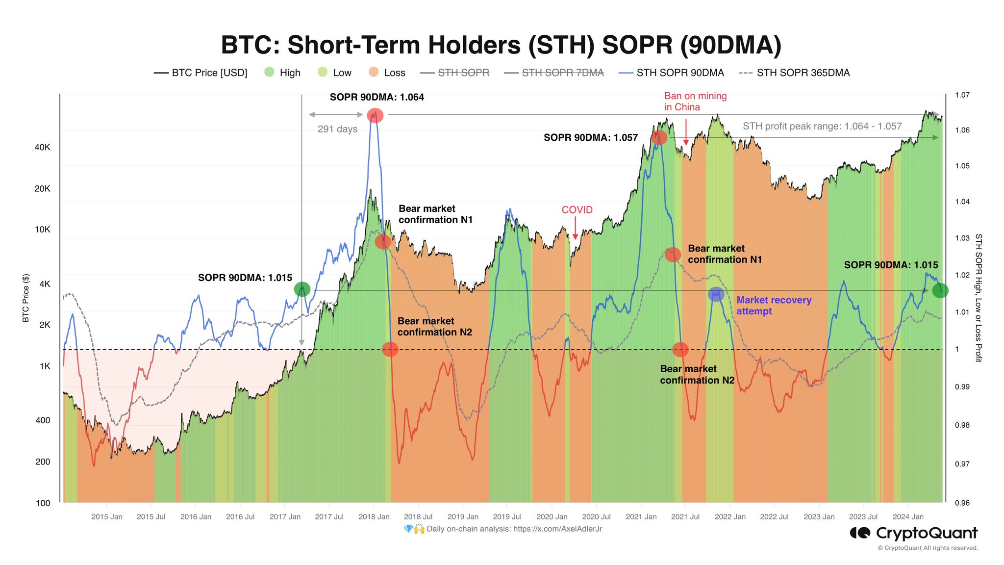 Bitcoin STH SOPR