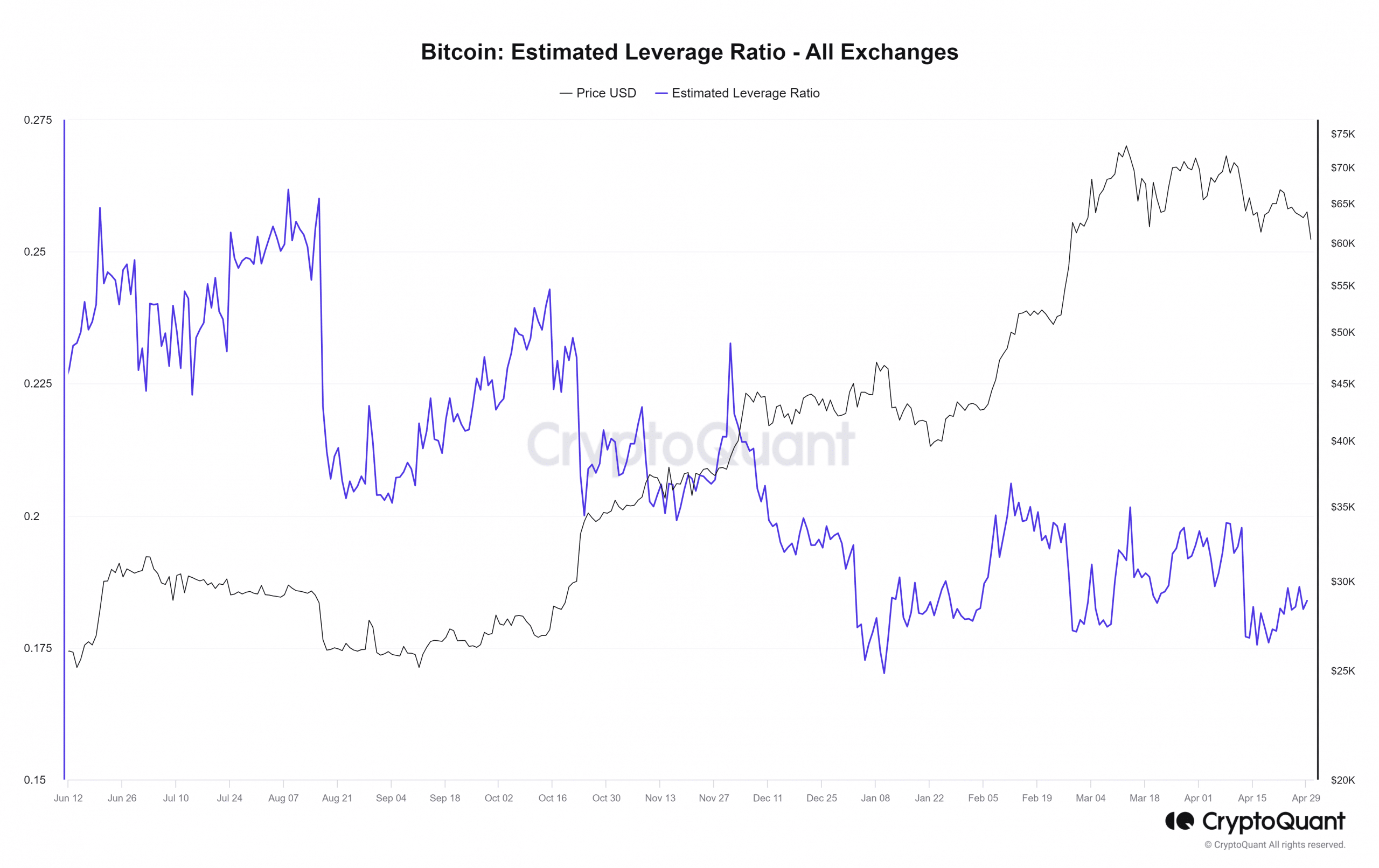 BTC Estimated Leverage Ratio