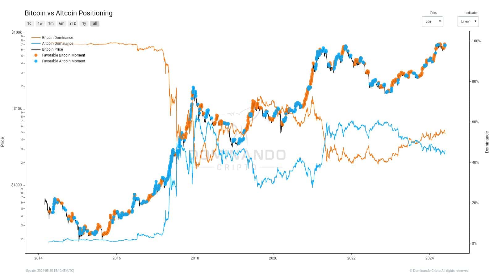 Bitcoin vs Altcoin Positioning